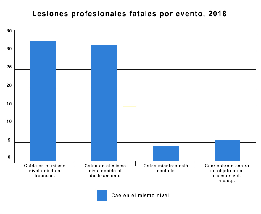 Lesiones profesionales fatales por evento, 2018