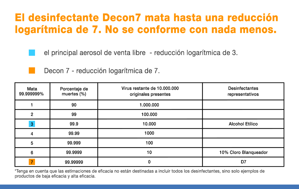 El desinfectante Decon7 mata hasta una reducción logarítmica de 7. No se conforme con nada menos.